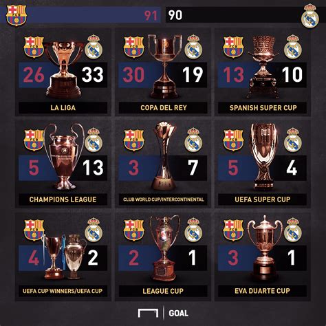 real madrid wins vs barcelona